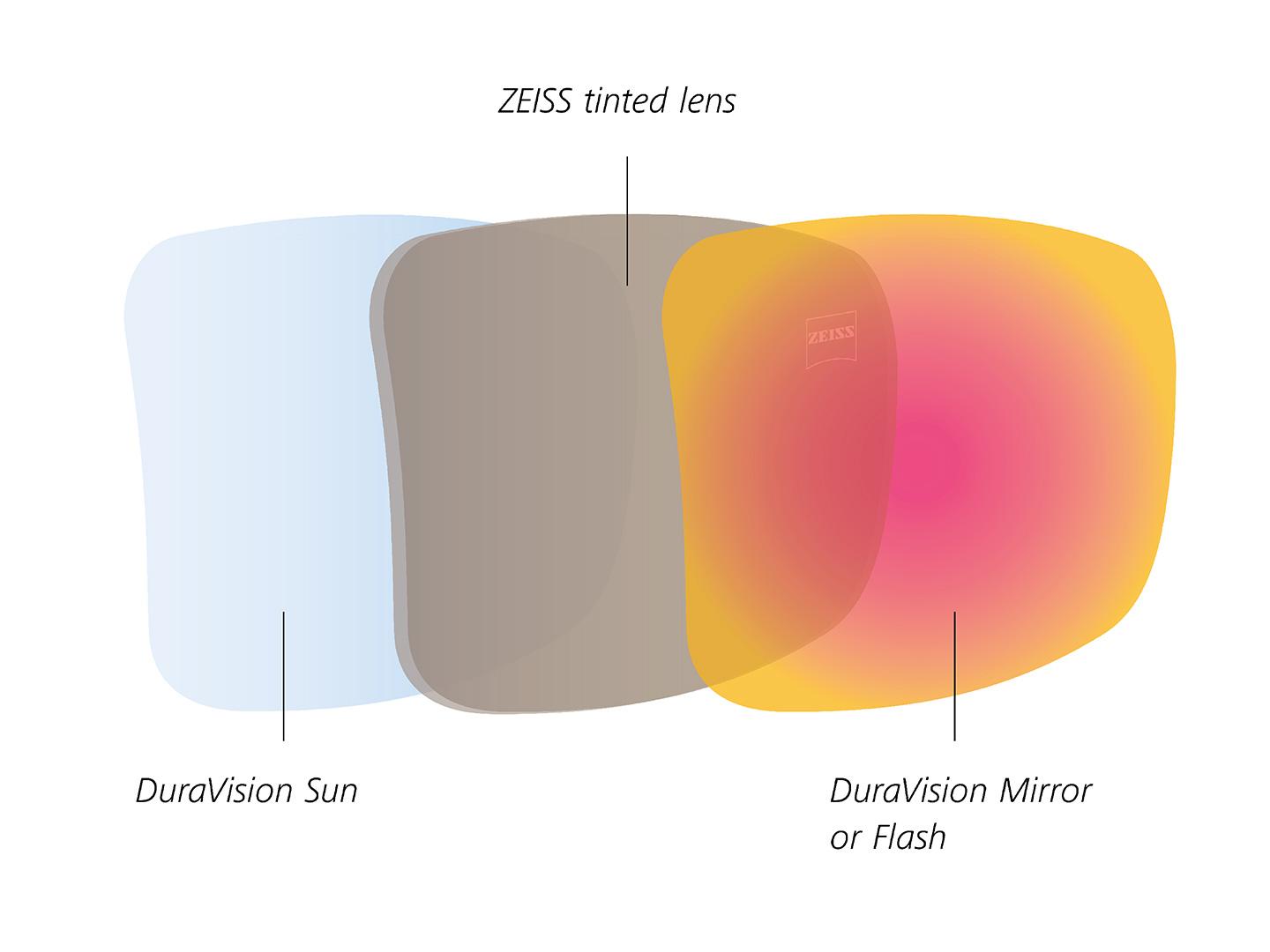 A napfény elleni védelemre tervezett, hátsó és elülső szemüveglencse-rétegekkel ellátott ZEISS színezett lencsét bemutató ábra 