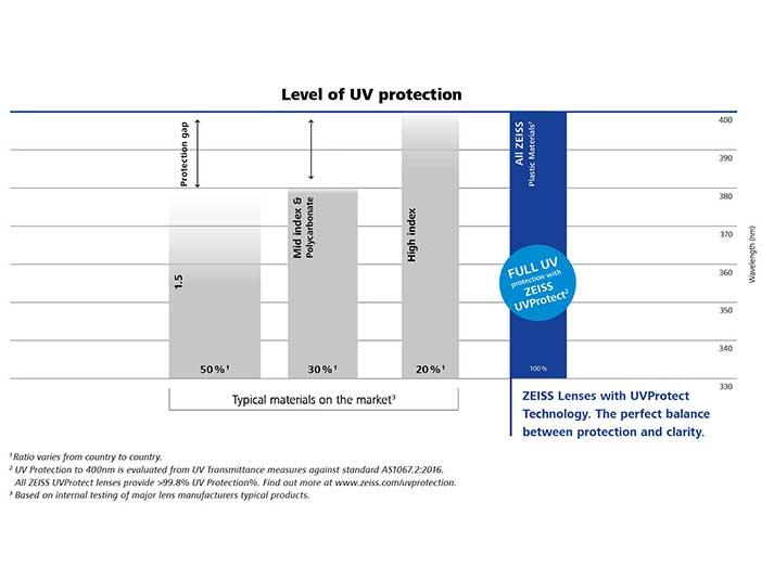 A képen látható táblázat összehasonlítja a ZEISS lencsék és más piaci szereplők által kínált UV-védelem szintjét. 