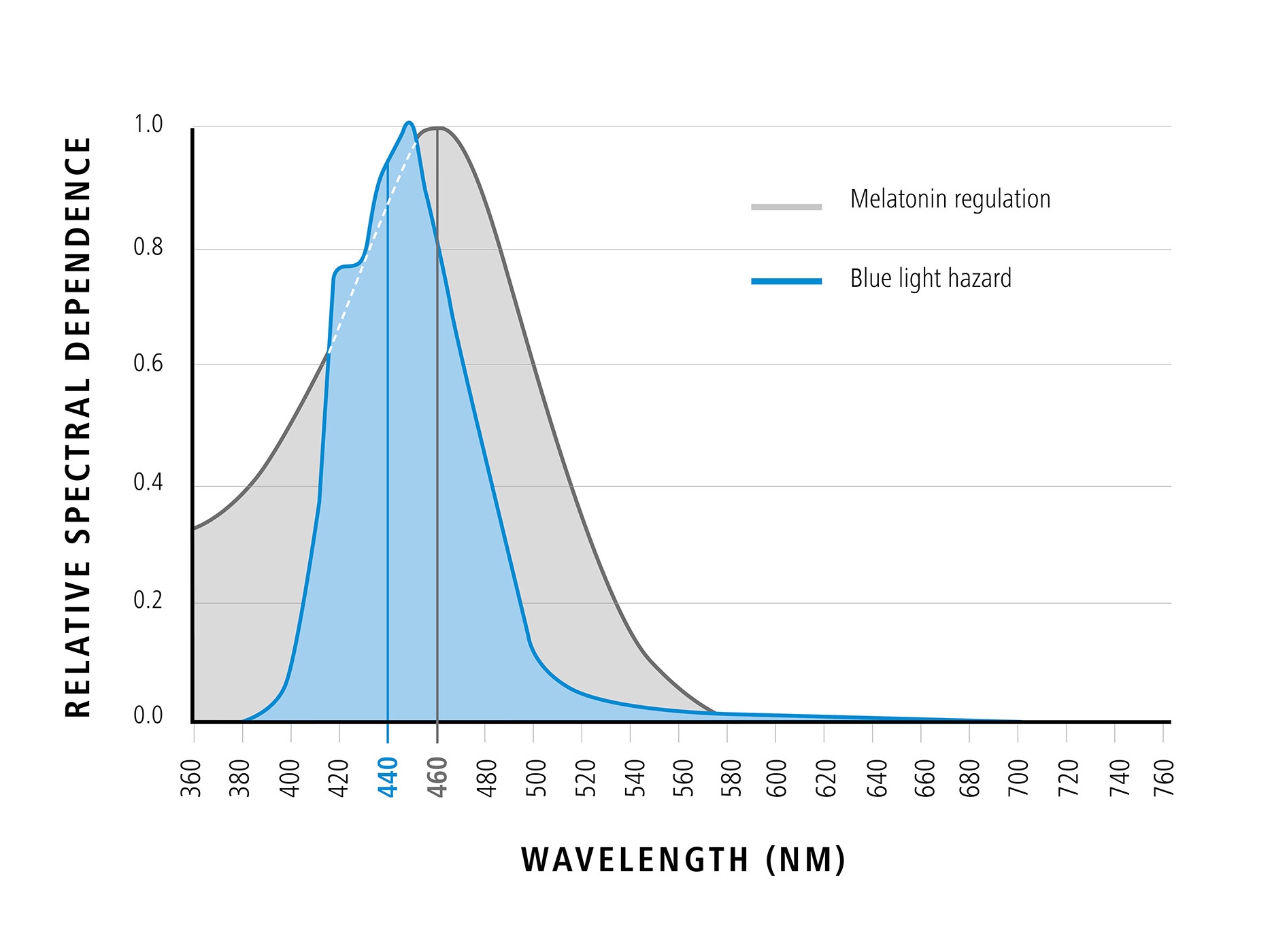 A kék fény hullámhosszát a relatív spektrális érzékenységhez viszonyítva bemutató ábra (a kék fény pozitív hatásai) 