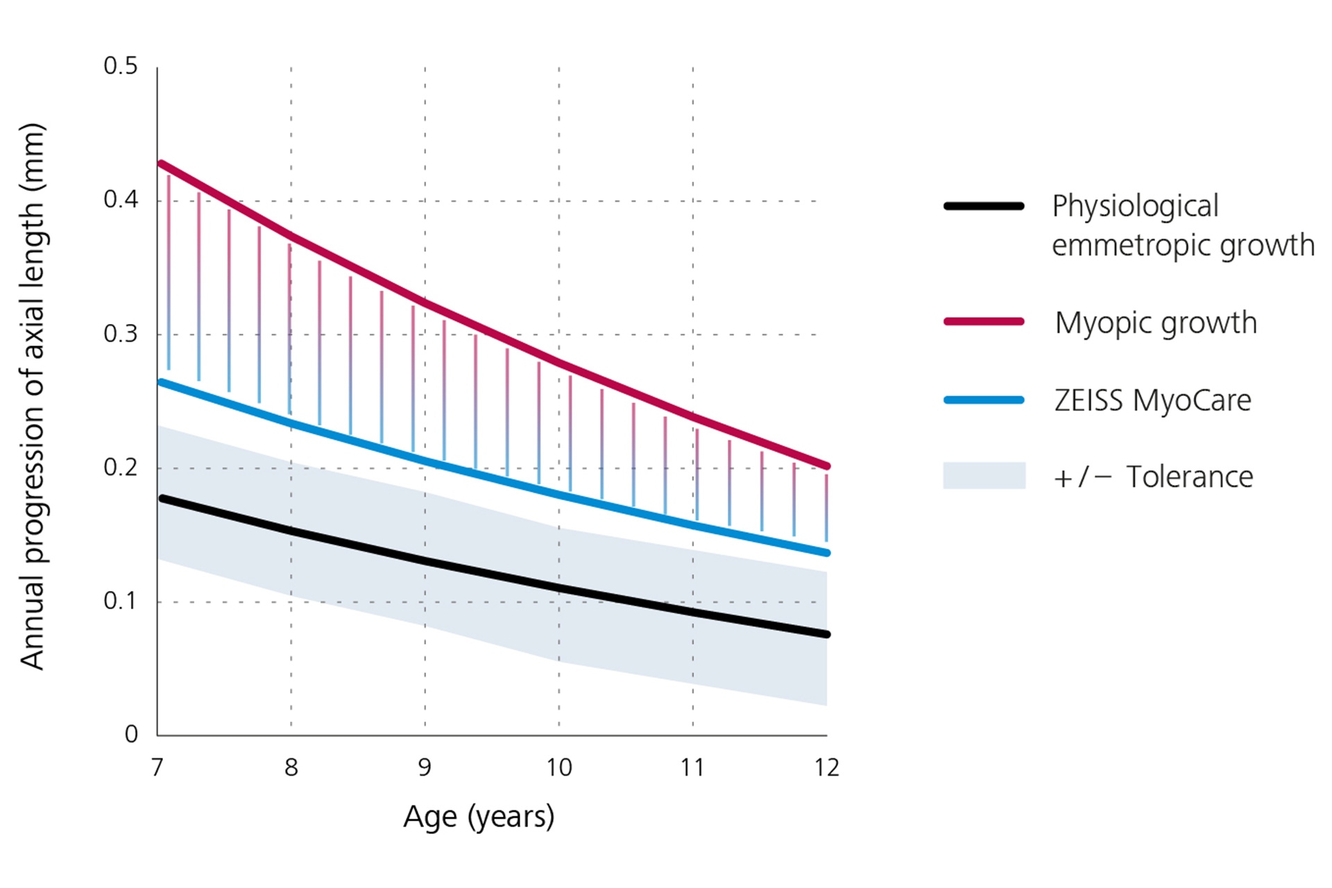 Vonaldiagram, amely a szemtengelyhossz éves növekedését mutatja, alul fekete színnel a fiziológiás emmetropikus növekedést, felül piros színnel a miópiás növekedést, középen pedig kék színnel a ZEISS MyoCare lencsék által elért eredményt. Ebből a grafikonból levezethető, hogy a rövidlátás fokozódása a ZEISS MyoCare lencsék viselése esetén a miópiás növekedési görbe alatt van.  