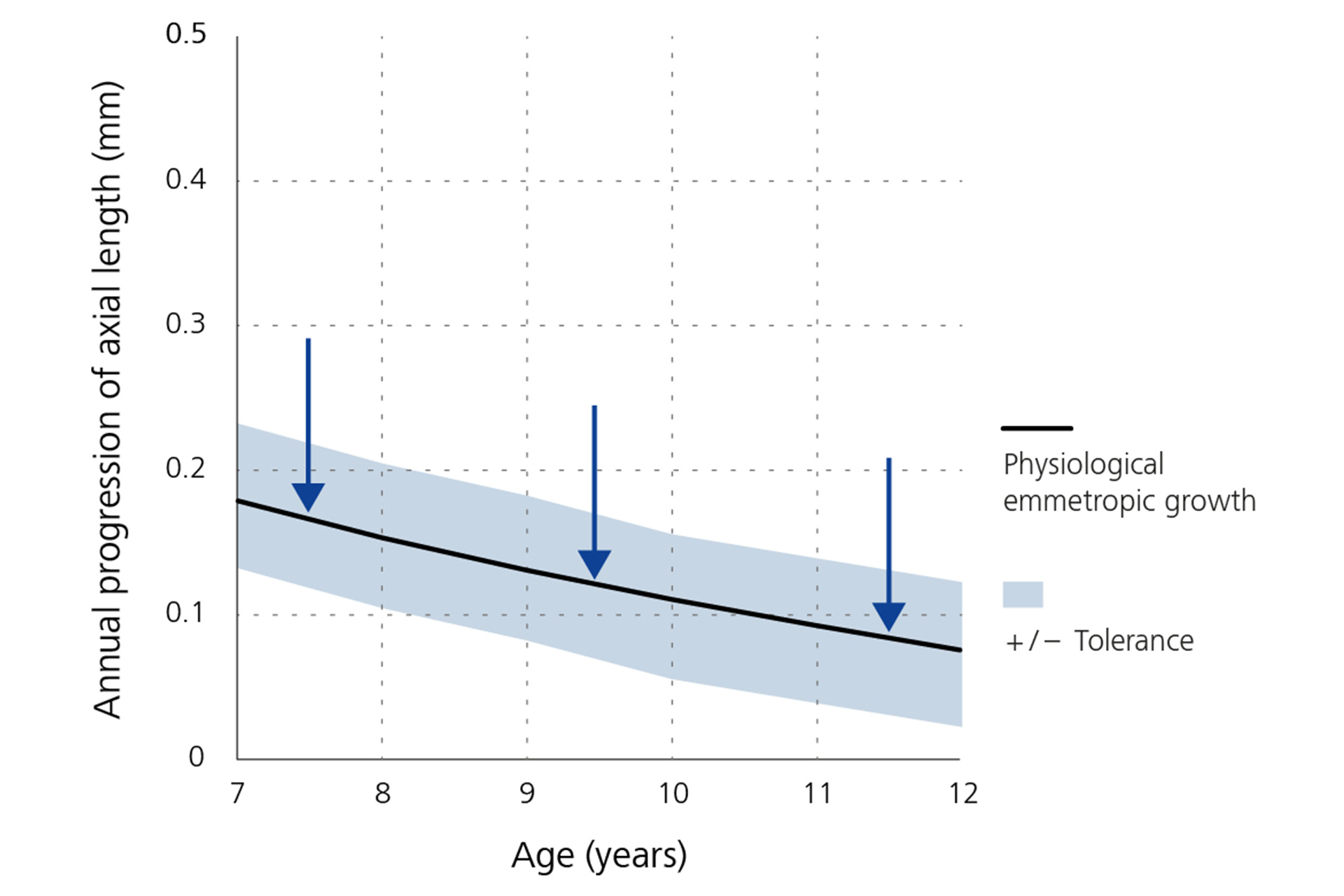 Vonaldiagram, amely a szemtengelyhossz-növekedés éves csökkenését mutatja – életkoronkénti alapvonal mellett.